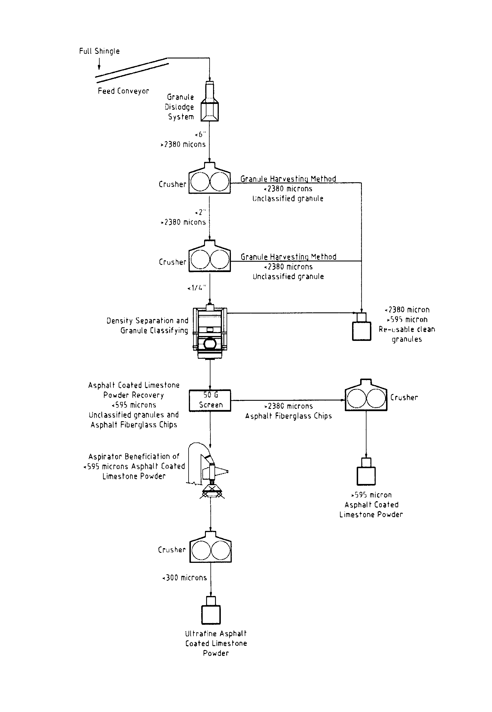 Method for progressive separation and extraction of raw materials from residential roofing products