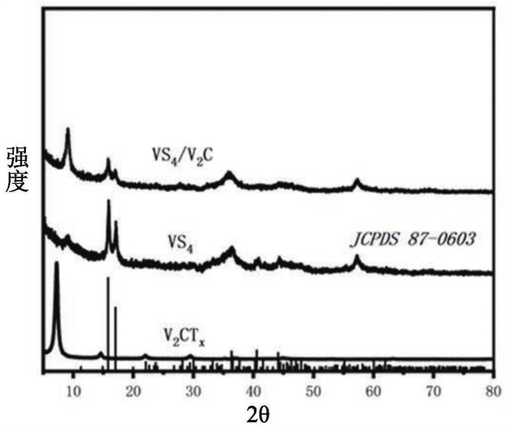 Vanadium tetrasulfide/vanadium carbide composite material as well as preparation method and application thereof