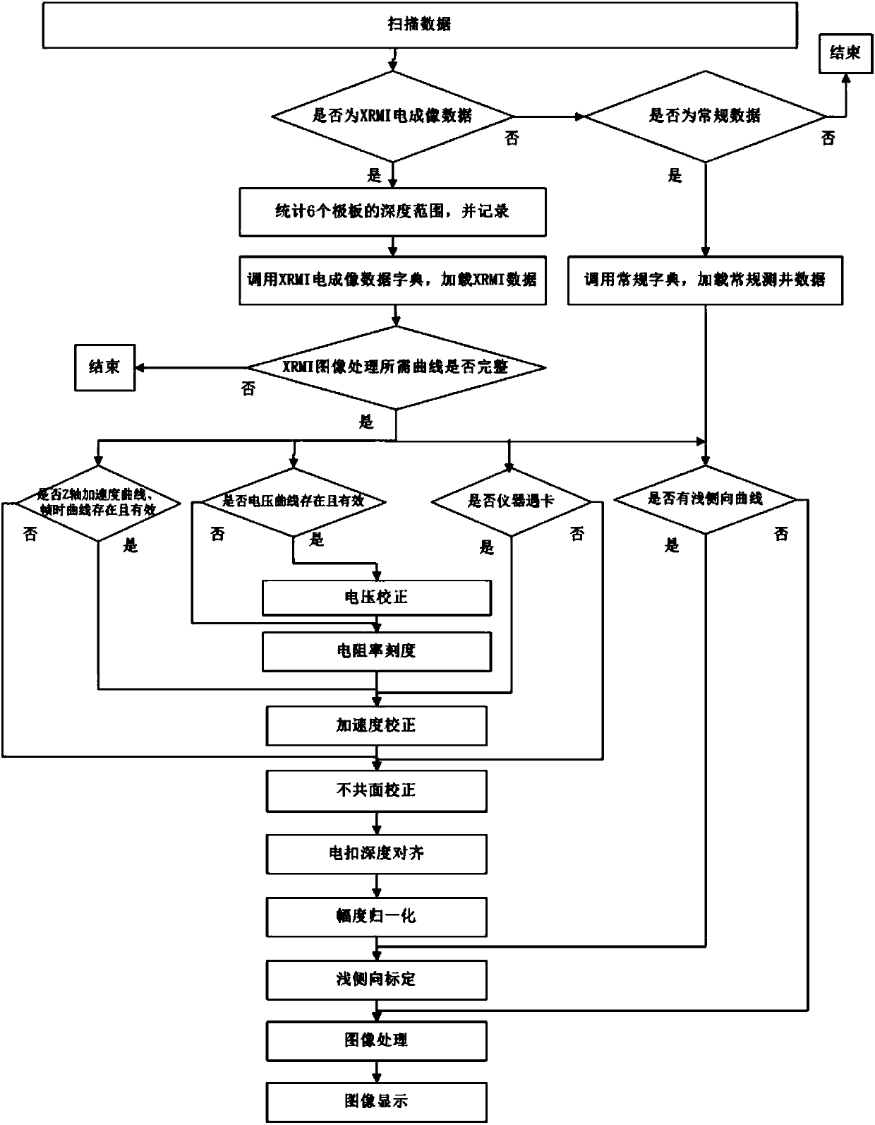 XRMI (Extended Range Micro-resistivity Imager) electric imaging image generation method