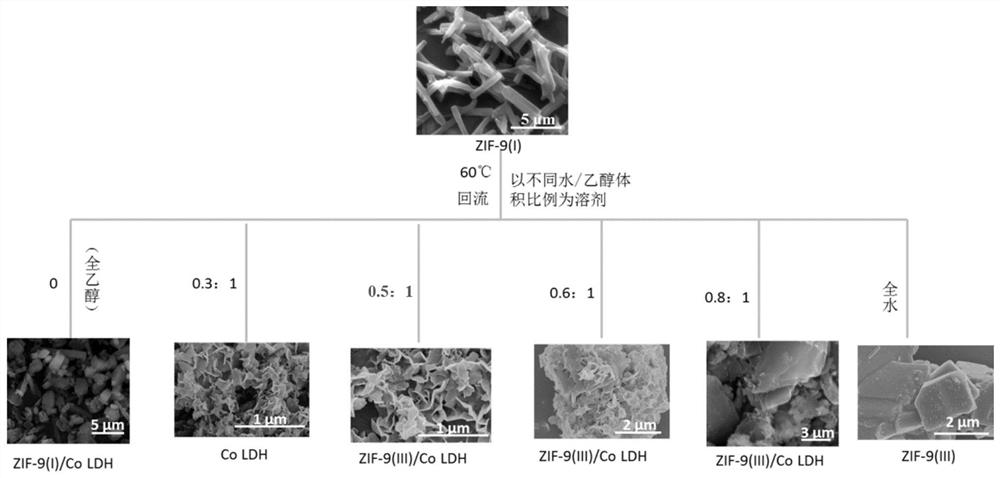 An electrocatalyst zif-9(iii)/co LDH nanosheet composite material and preparation method thereof