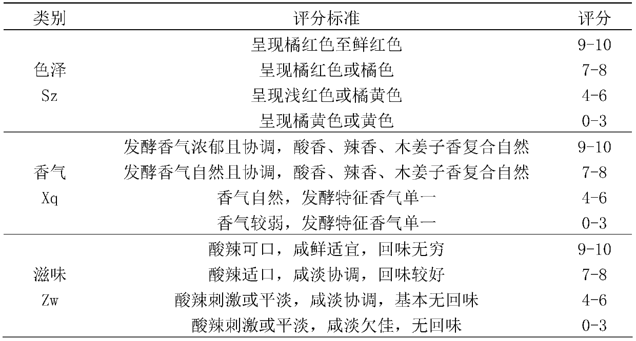 Secondary fermentation preparation method for red sour soup