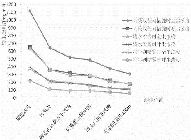 Rock dust polymerization and moisture-preservation inhibitor for coal mines and adding device thereof