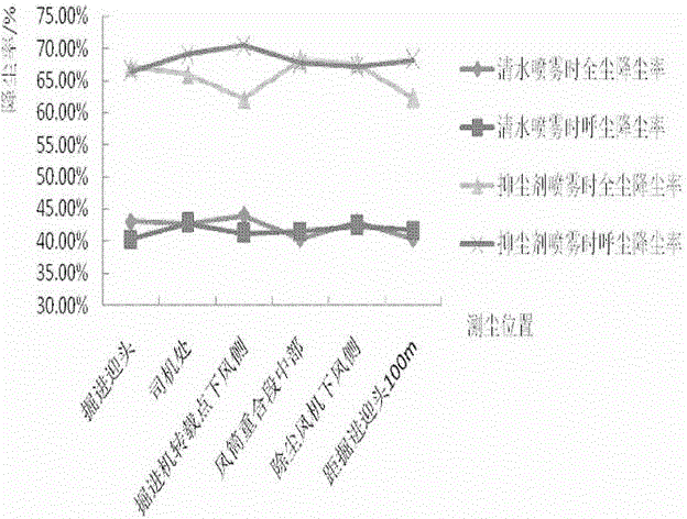 Rock dust polymerization and moisture-preservation inhibitor for coal mines and adding device thereof