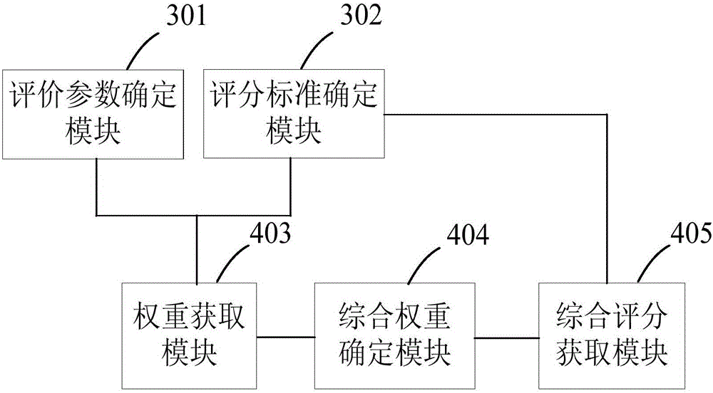 Comprehensive evaluation method and system for camera performance