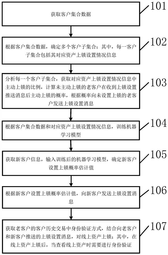 Online asset security display locking method and device