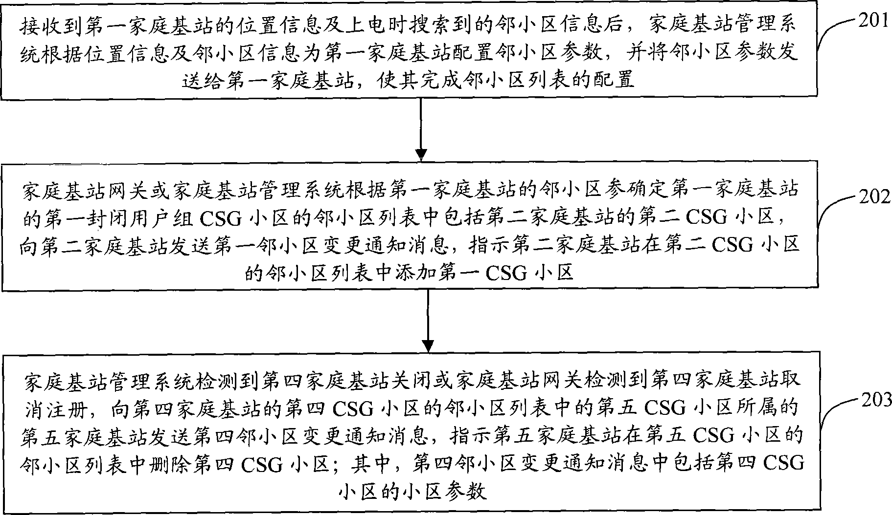 Updating method and device of femtocell neighbor cell information