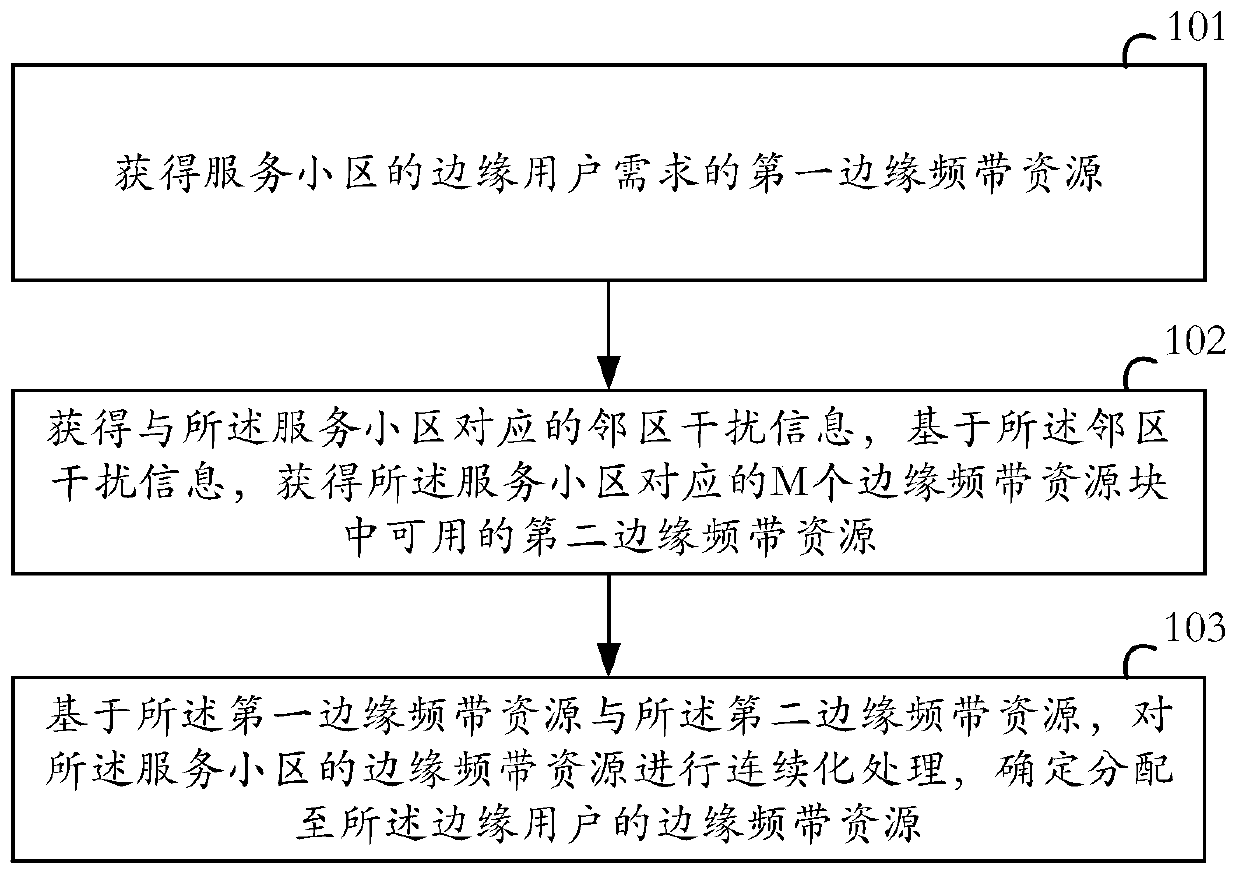 A resource allocation method and device