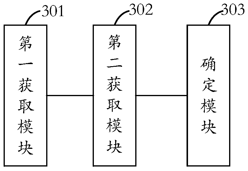 A resource allocation method and device