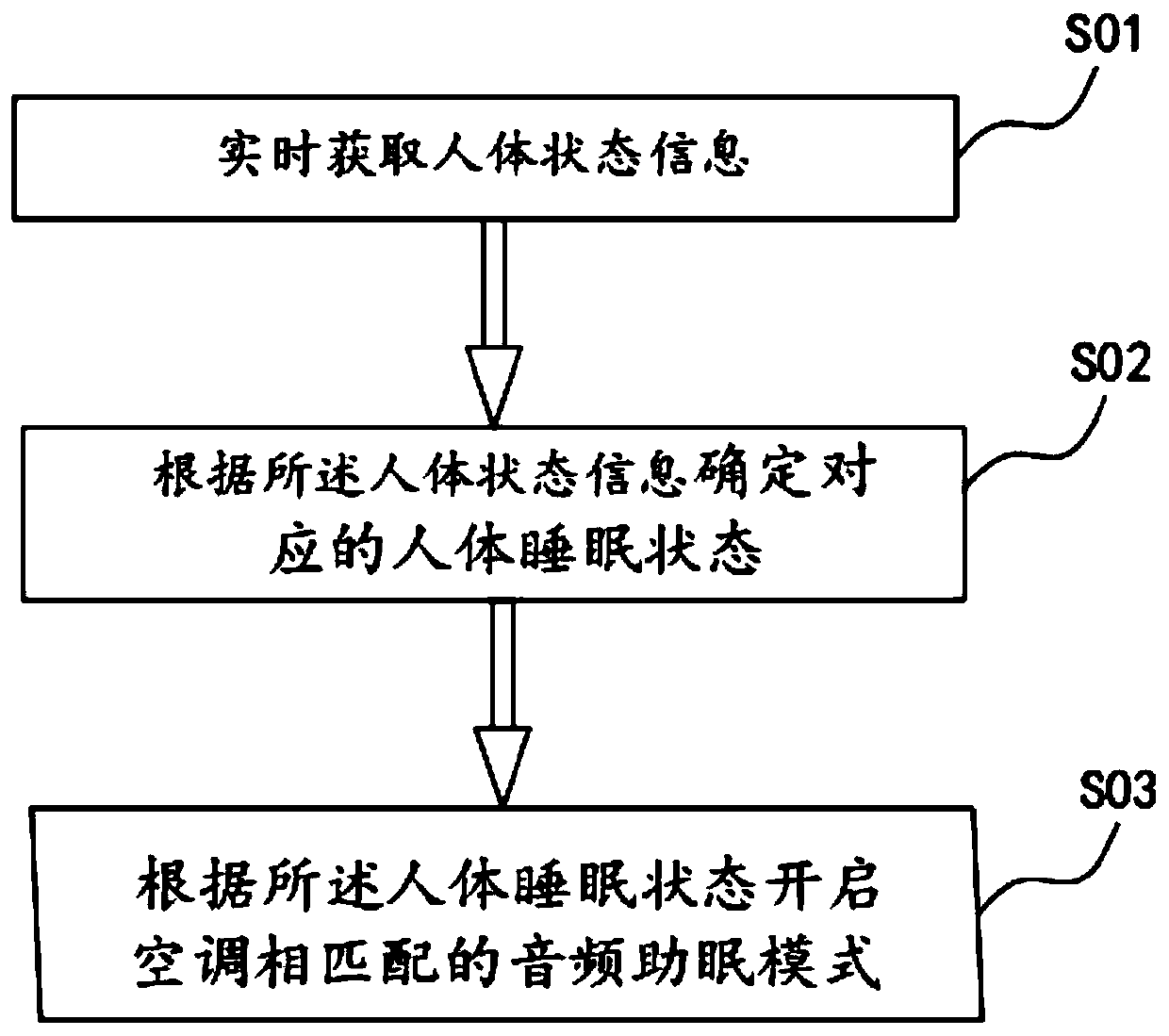 Air conditioning sleep environment control method and audio sleep aid system