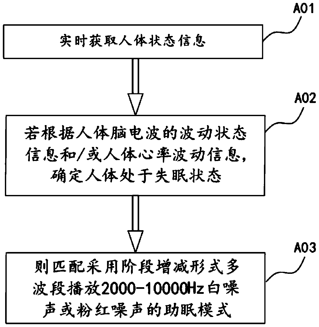 Air conditioning sleep environment control method and audio sleep aid system