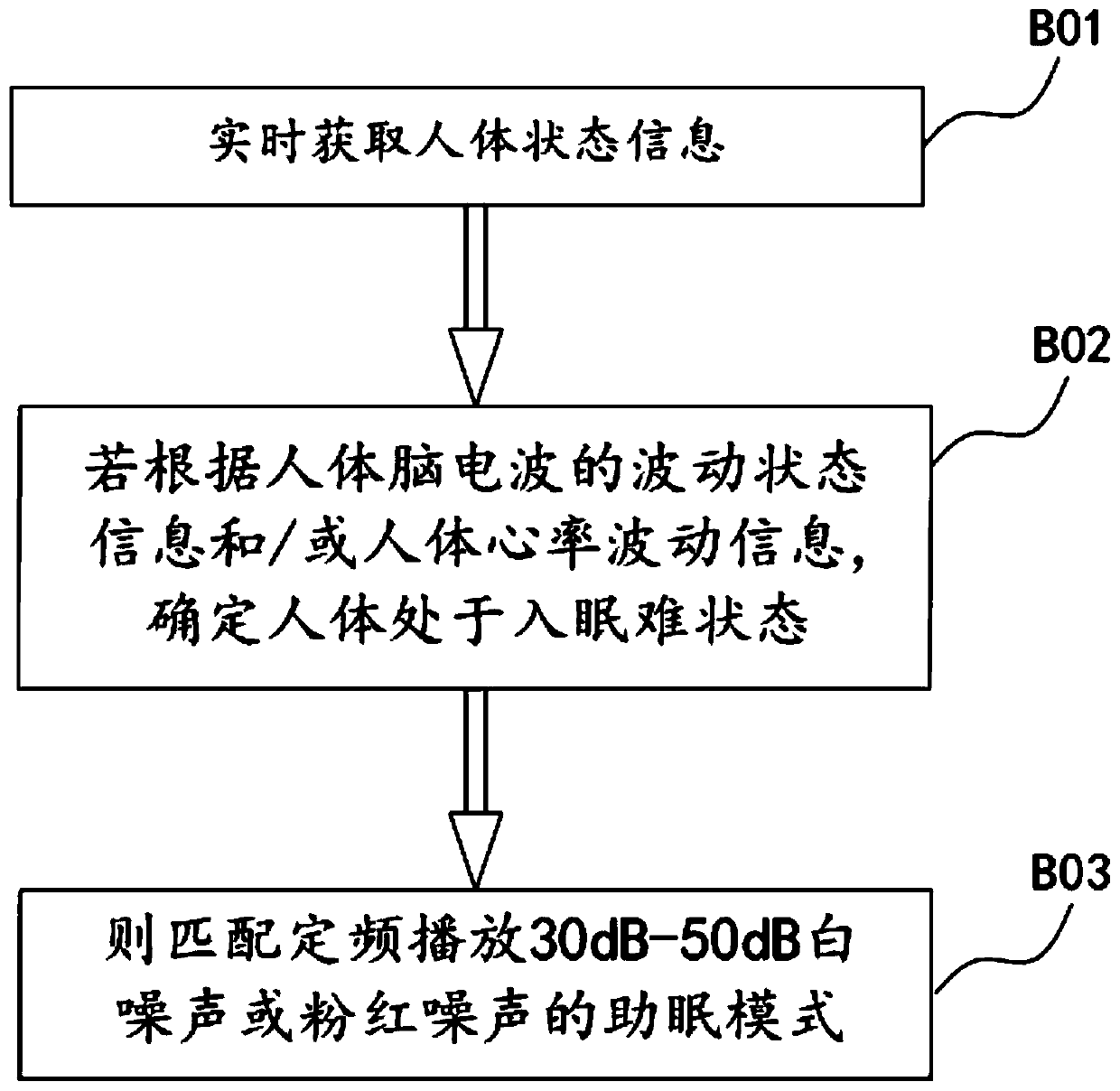 Air conditioning sleep environment control method and audio sleep aid system