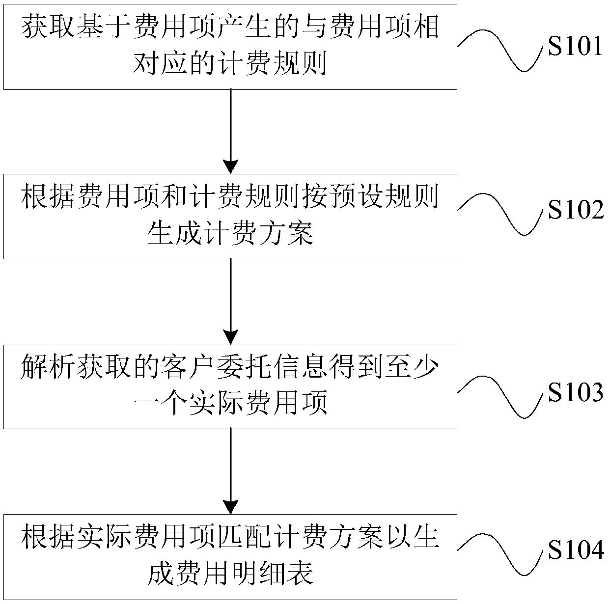 Intelligent transportation charging method and device