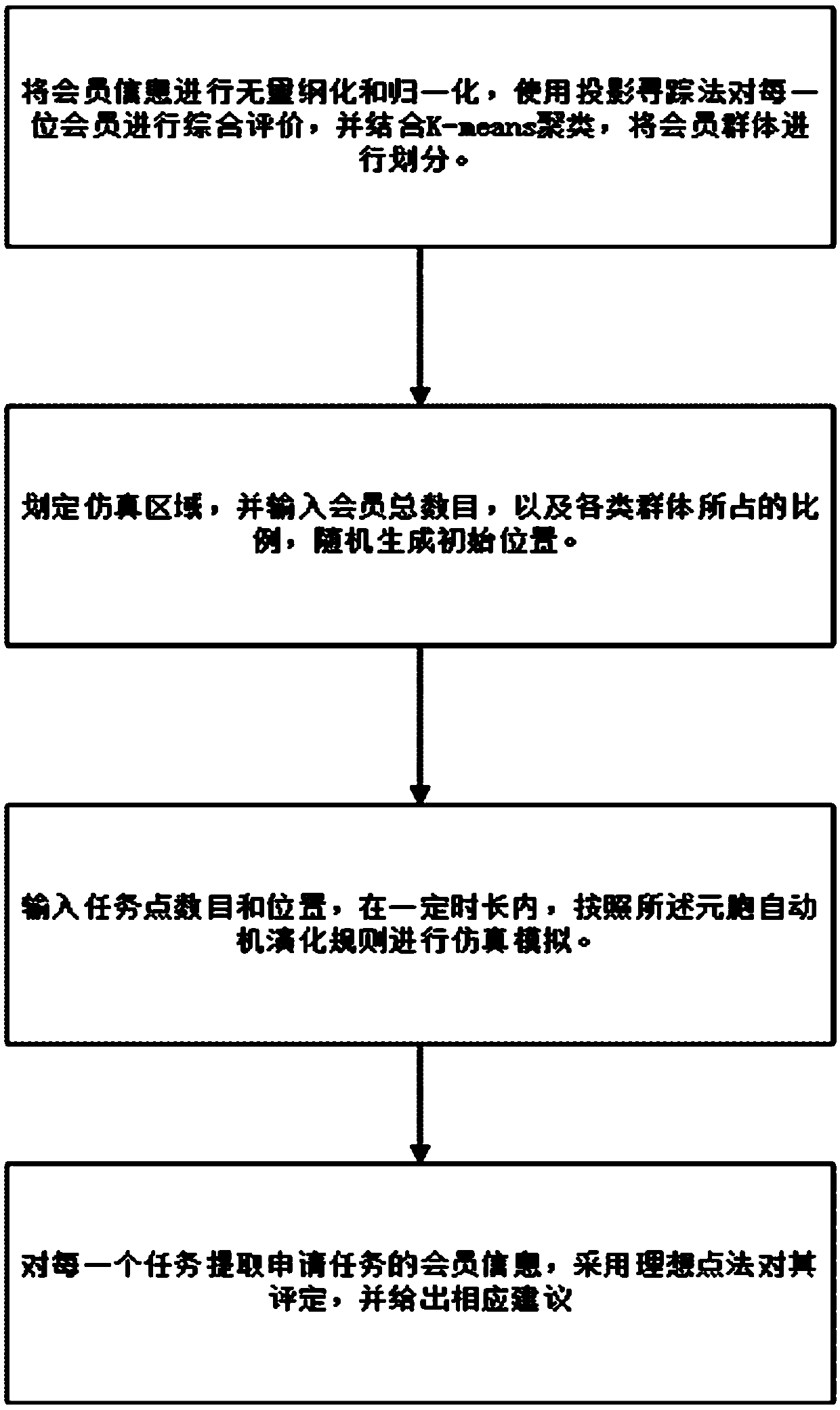 Task acceptance simulation method for labor crowdsourcing platform