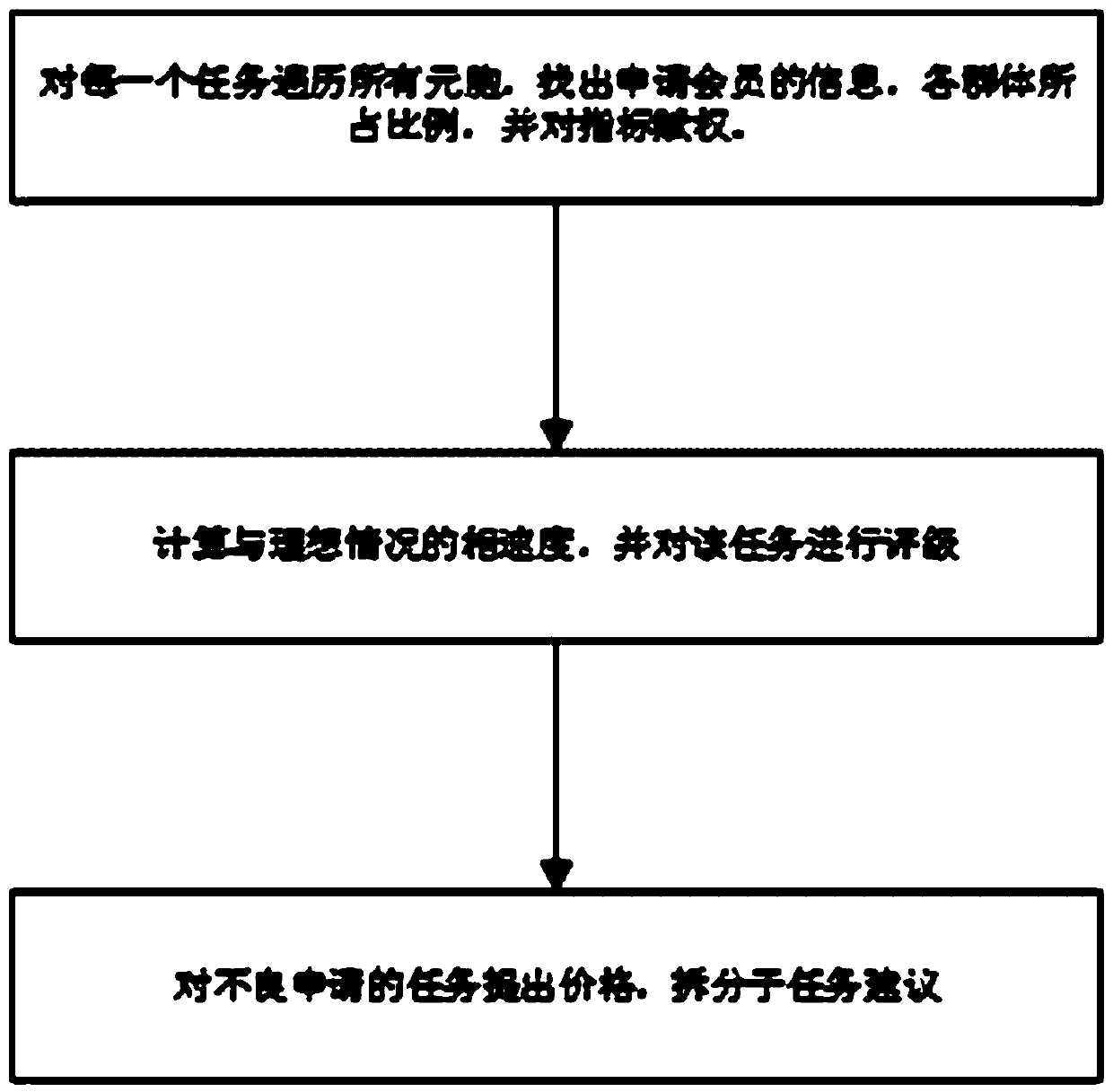 Task acceptance simulation method for labor crowdsourcing platform