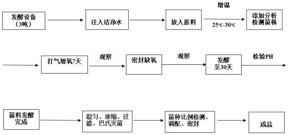 Preparation method of personalized active compound microbial agent for purifying sewage and water body