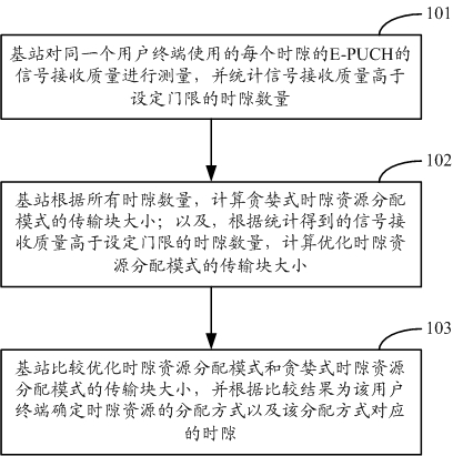 Time slot resource allocation method and device