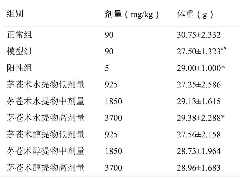 Application of water extract of lance atractylodes rhizomes in preparing drugs for preventing, relieving and/or treating hyperuricemia