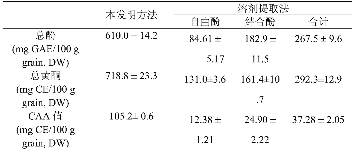 A method for evaluating the antioxidant activity of fruit and vegetable foods and functional health products