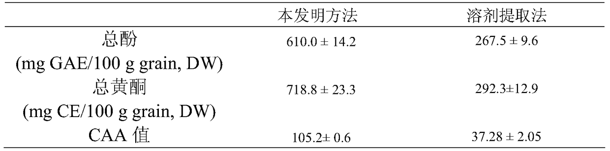 A method for evaluating the antioxidant activity of fruit and vegetable foods and functional health products