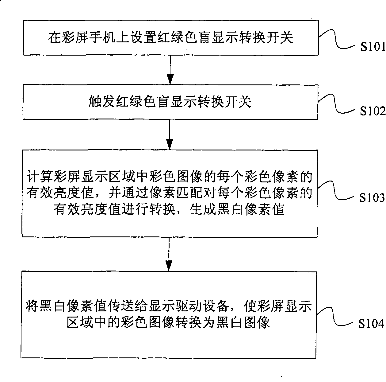 Display converting method and device for red-green blindness base on mobile phone with color screen