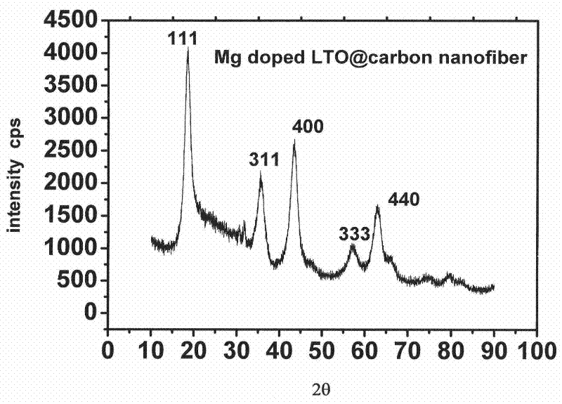 Lithium titanate-carbon composite nano-material, preparation method thereof and application thereof