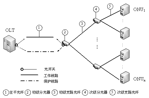 Protection method of multi-stage optical distribution passive optical network (PON) and multi-stage optical distribution PON