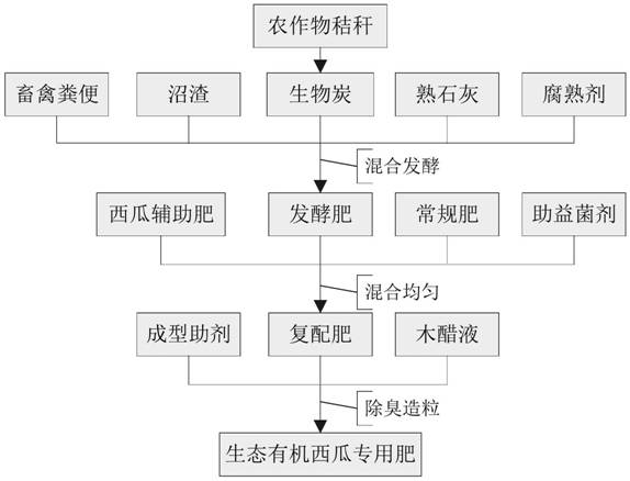 Special fertilizer for ecological organic watermelons and production method thereof