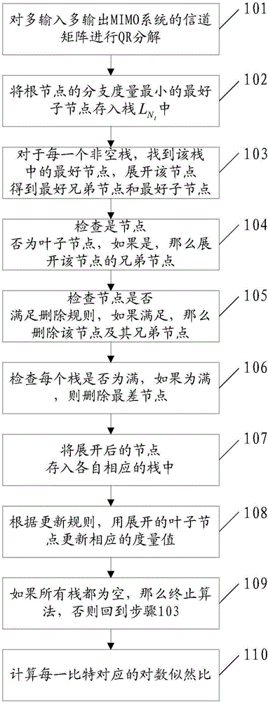 A Soft Output Parallel Stack MIMO Signal Detection Method