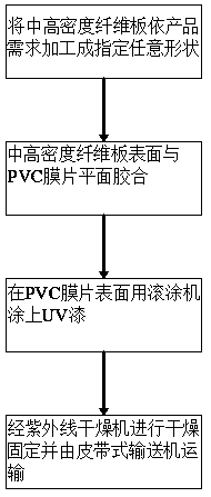 PVC overlaid plywood and manufacturing method thereof