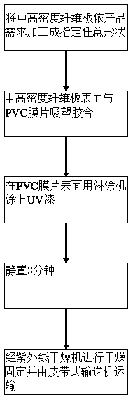 PVC overlaid plywood and manufacturing method thereof