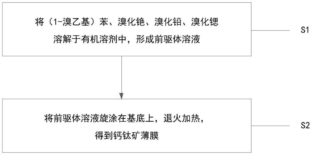 Preparation method of perovskite thin film and perovskite LED