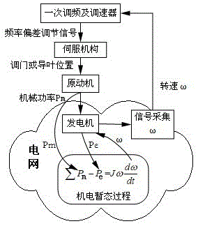 Predictive control method for power grid high frequency stability based on the principle of power flow transfer in isolated grid