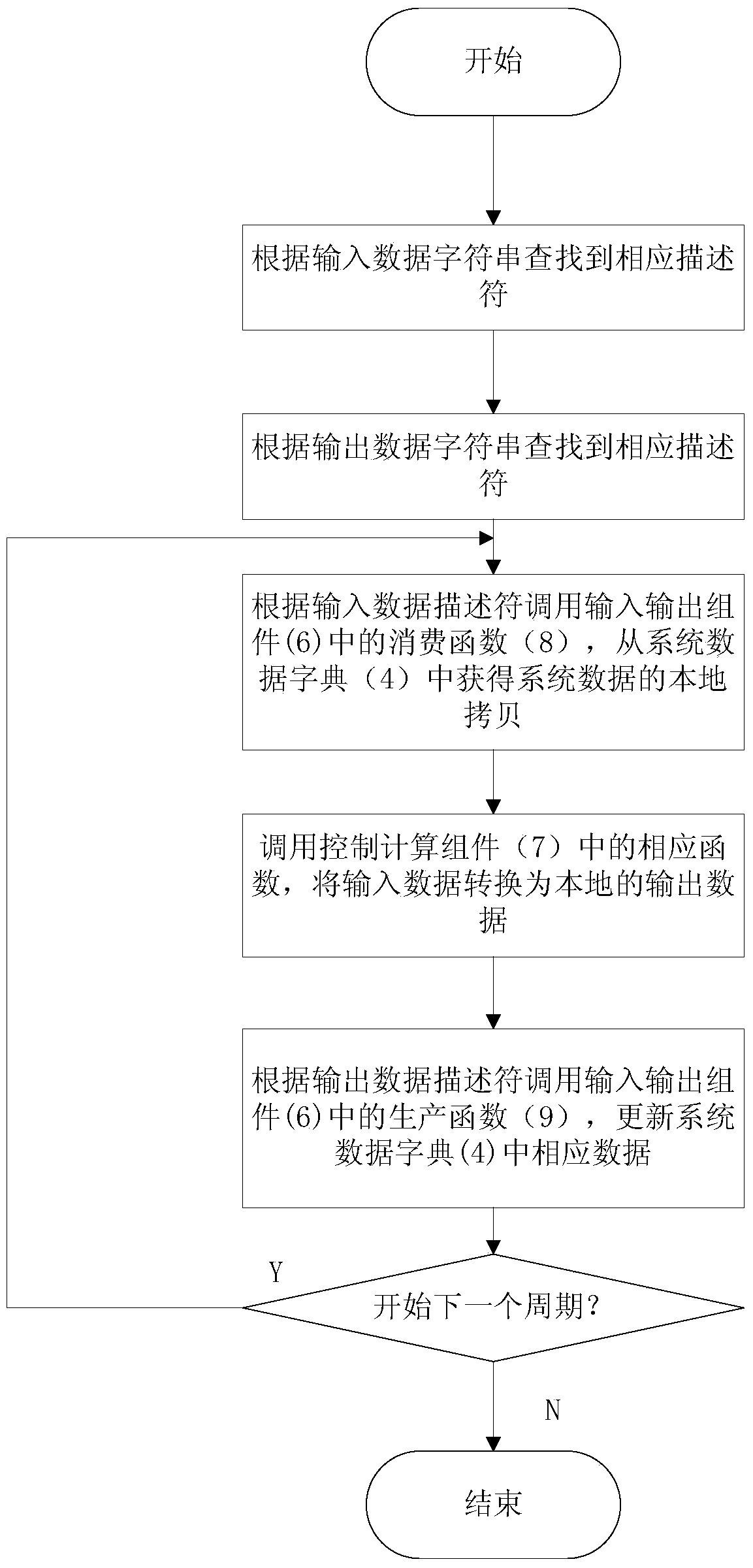 A data flow partition framework and partition construction method of fly-by-wire flight control software