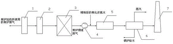 A coke oven flue gas desulfurization and denitrification process