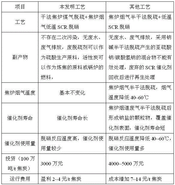 A coke oven flue gas desulfurization and denitrification process