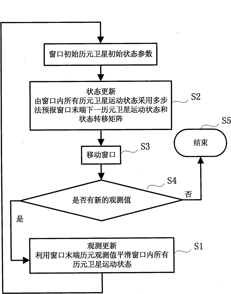 GPS (Global Position System) double-frequency real-time satellite borne data processing method