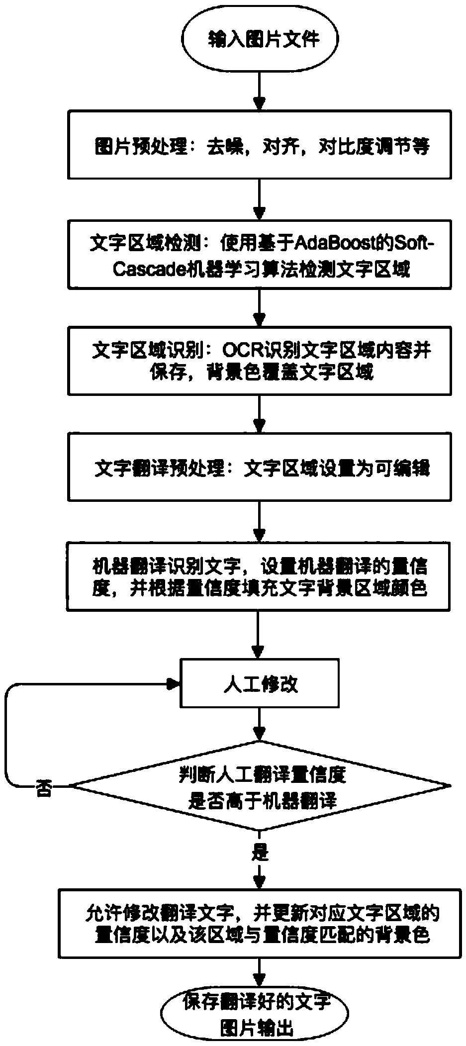 A method for translating text in pictures