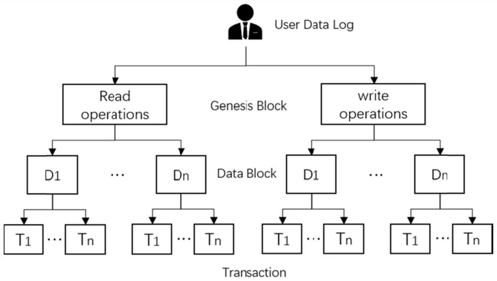 Outsourcing data access control system based on block chain