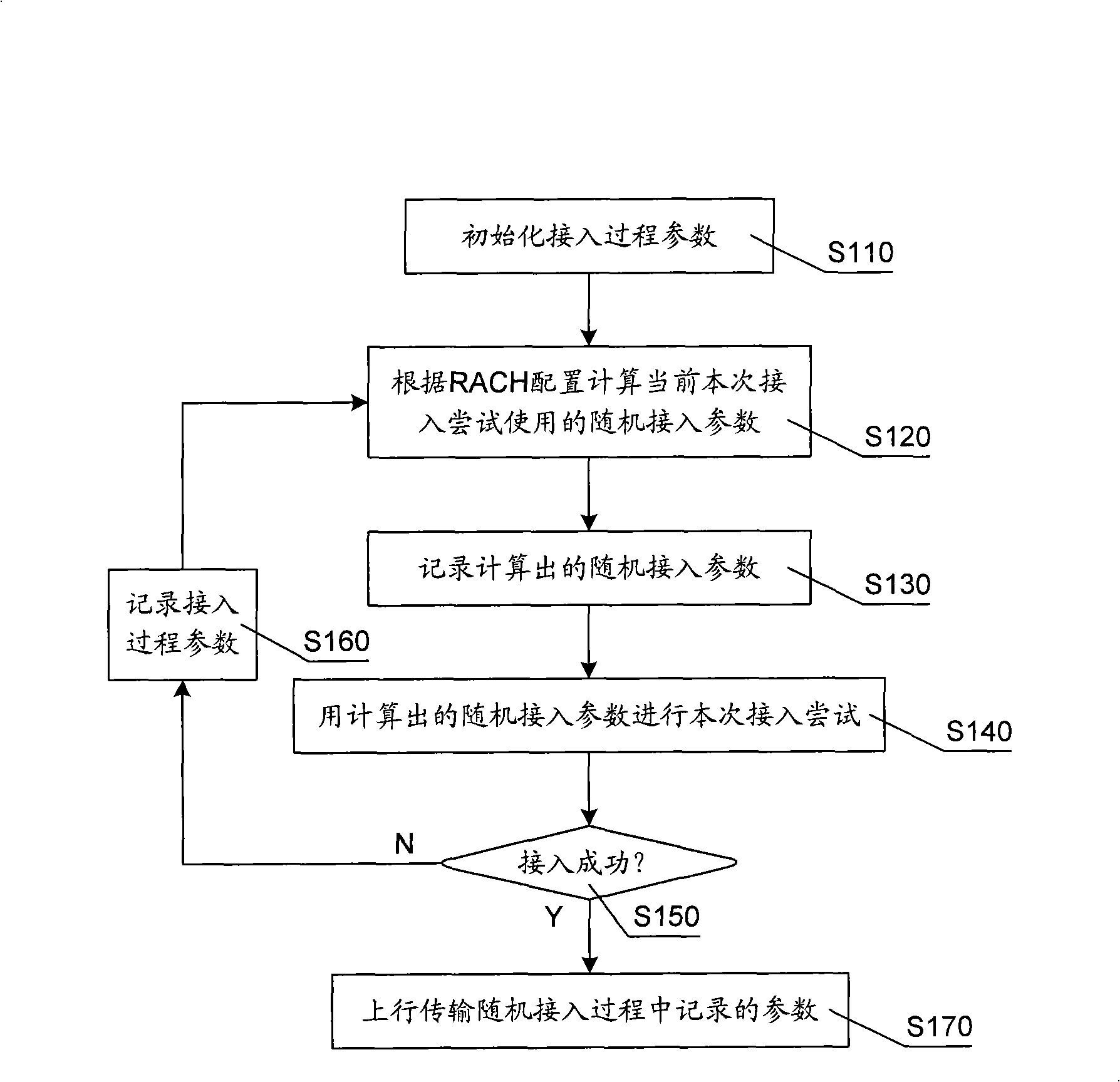 Method and device for acquiring using situation of access channel