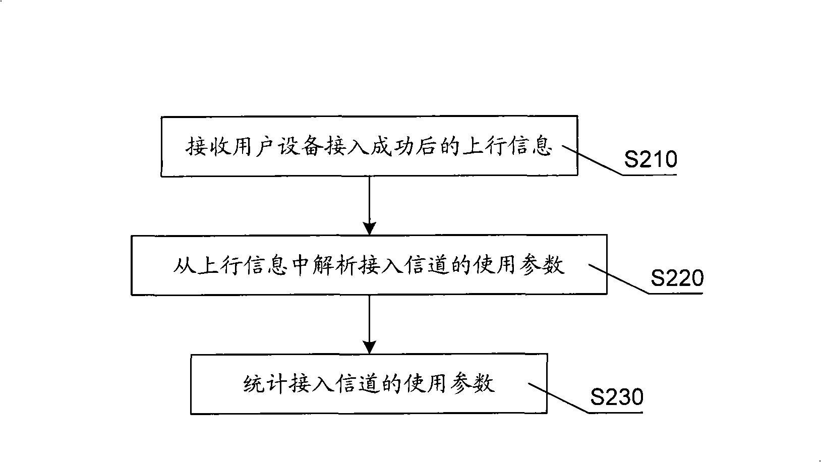 Method and device for acquiring using situation of access channel