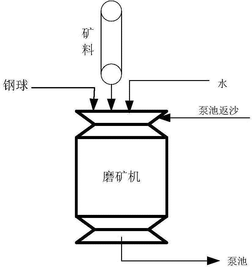 Method and device for controlling ore feeding concentration of ore grinding machine