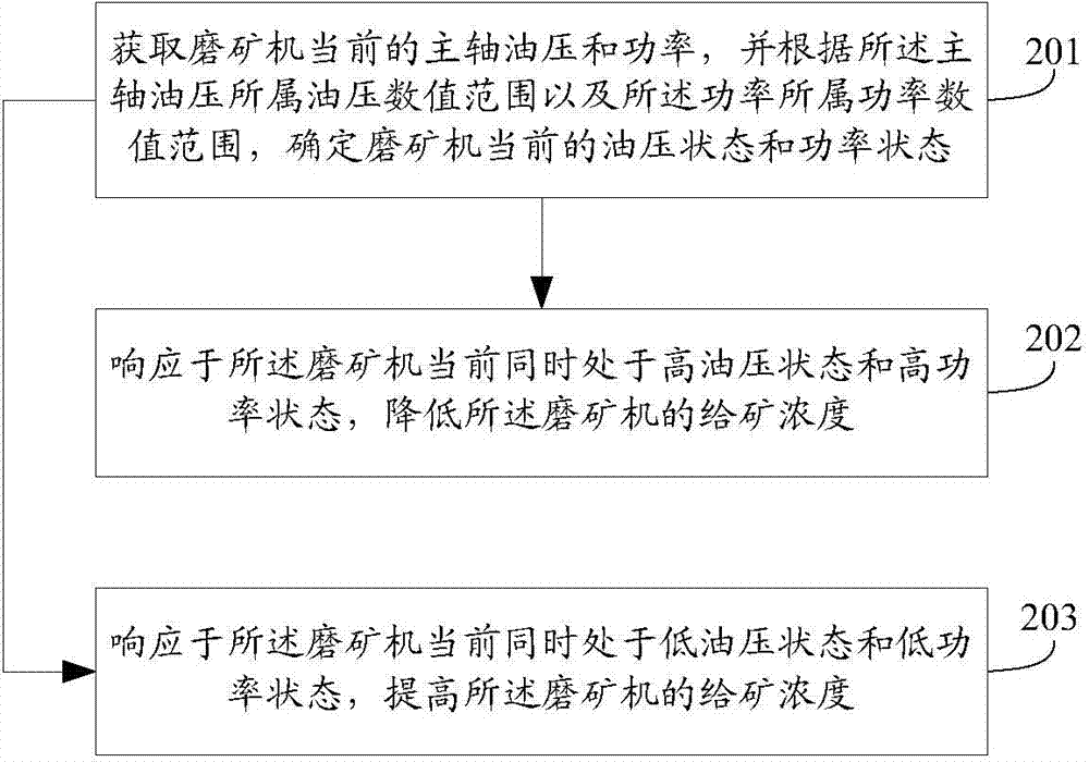 Method and device for controlling ore feeding concentration of ore grinding machine