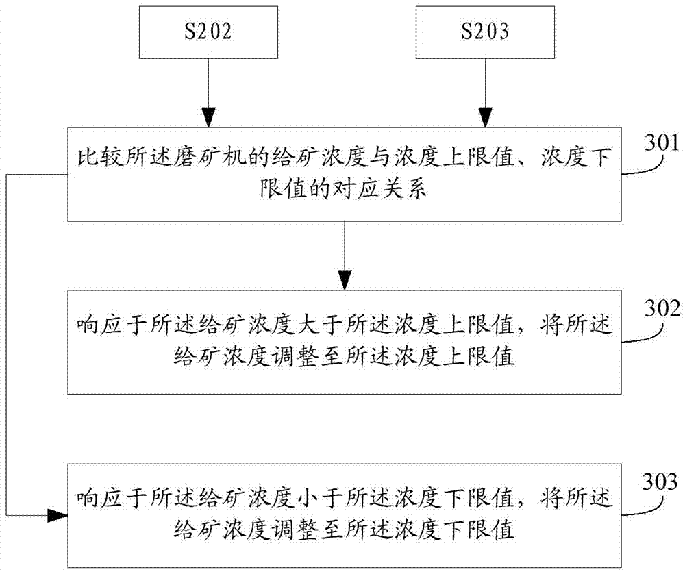Method and device for controlling ore feeding concentration of ore grinding machine