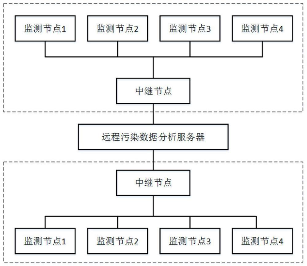 Agricultural non-point source pollution remote monitoring system and monitoring method