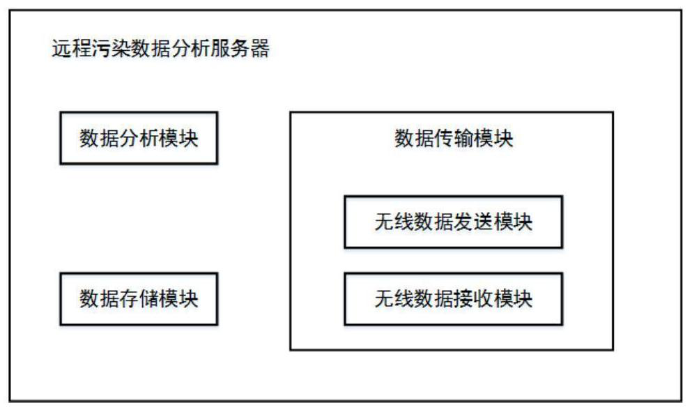 Agricultural non-point source pollution remote monitoring system and monitoring method