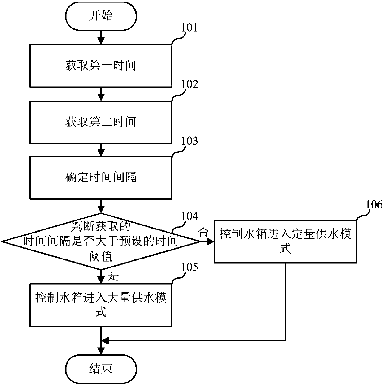 Water tank water supply method, cleaning robot and computer readable storage medium