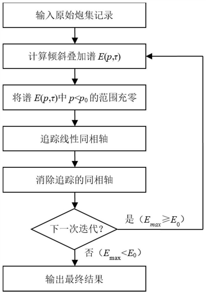 Oblique Disturbance Rejection Method Based on Linear Event Iterative Tracking Attenuation