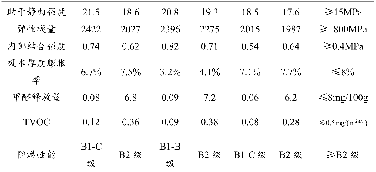 Flame-retardant low-voc particle board and preparation method thereof