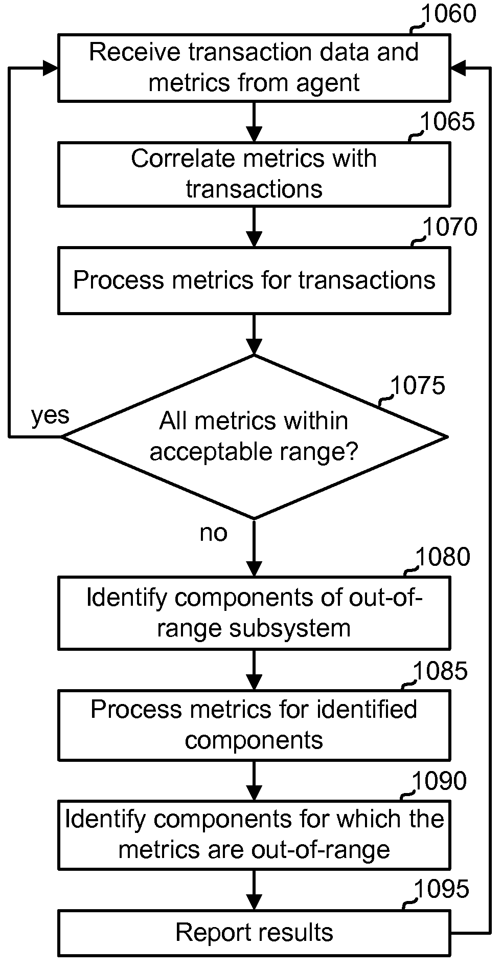 Automatic root cause analysis of performance problems using auto-baselining on aggregated performance metrics