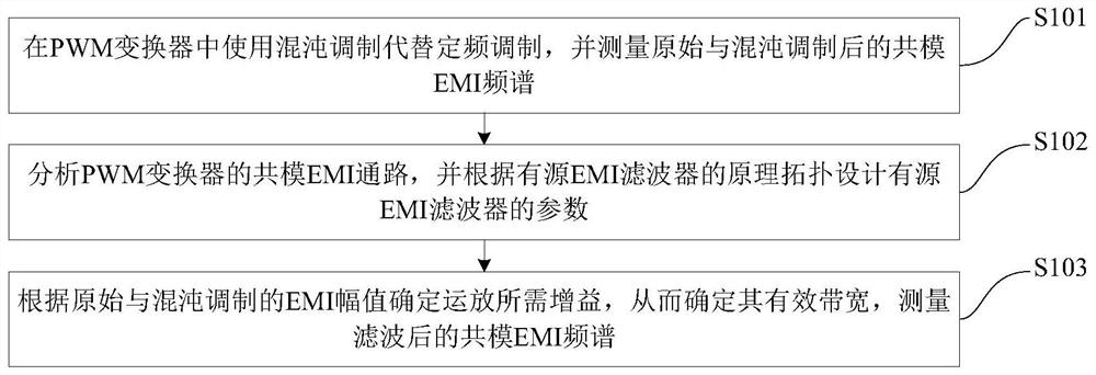 Feedback type active EMI filter optimization method suitable for PWM converter